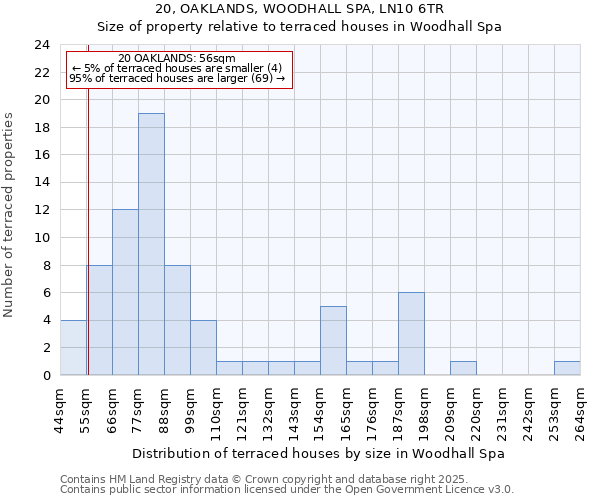 20, OAKLANDS, WOODHALL SPA, LN10 6TR: Size of property relative to terraced houses houses in Woodhall Spa