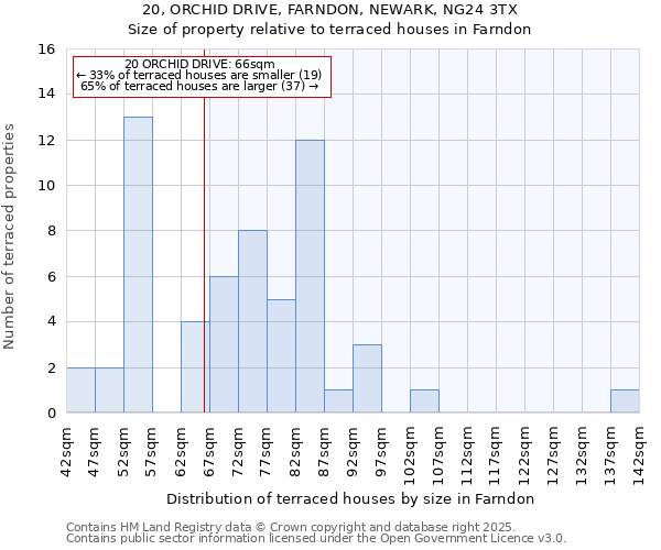 20, ORCHID DRIVE, FARNDON, NEWARK, NG24 3TX: Size of property relative to terraced houses houses in Farndon