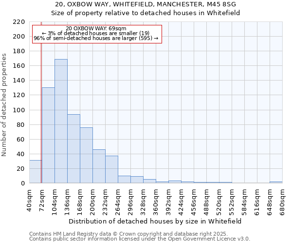 20, OXBOW WAY, WHITEFIELD, MANCHESTER, M45 8SG: Size of property relative to detached houses houses in Whitefield