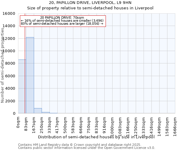 20, PAPILLON DRIVE, LIVERPOOL, L9 9HN: Size of property relative to semi-detached houses houses in Liverpool