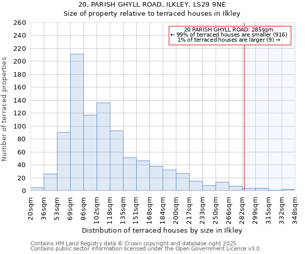 20, PARISH GHYLL ROAD, ILKLEY, LS29 9NE: Size of property relative to terraced houses houses in Ilkley