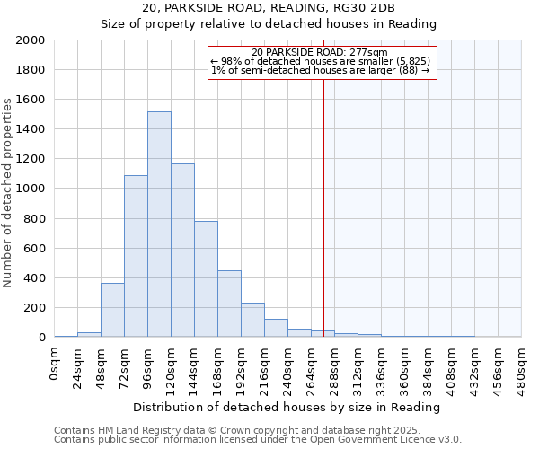 20, PARKSIDE ROAD, READING, RG30 2DB: Size of property relative to detached houses houses in Reading