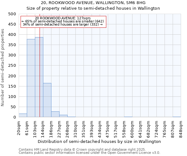 20, ROOKWOOD AVENUE, WALLINGTON, SM6 8HG: Size of property relative to semi-detached houses houses in Wallington