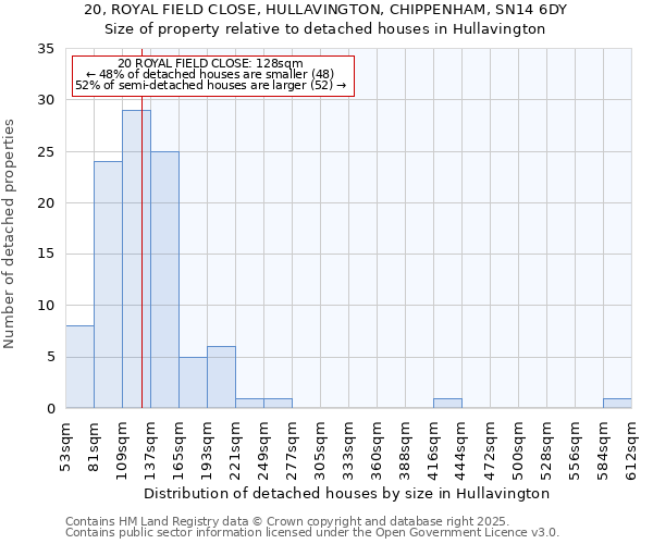 20, ROYAL FIELD CLOSE, HULLAVINGTON, CHIPPENHAM, SN14 6DY: Size of property relative to detached houses houses in Hullavington