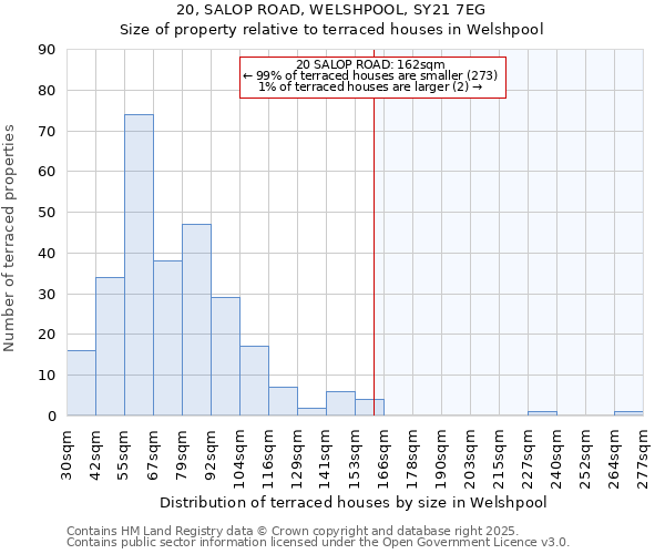 20, SALOP ROAD, WELSHPOOL, SY21 7EG: Size of property relative to terraced houses houses in Welshpool