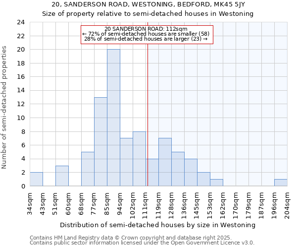 20, SANDERSON ROAD, WESTONING, BEDFORD, MK45 5JY: Size of property relative to semi-detached houses houses in Westoning