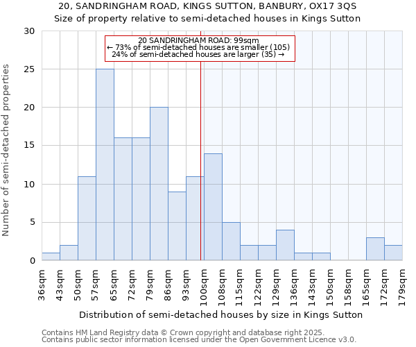 20, SANDRINGHAM ROAD, KINGS SUTTON, BANBURY, OX17 3QS: Size of property relative to semi-detached houses houses in Kings Sutton