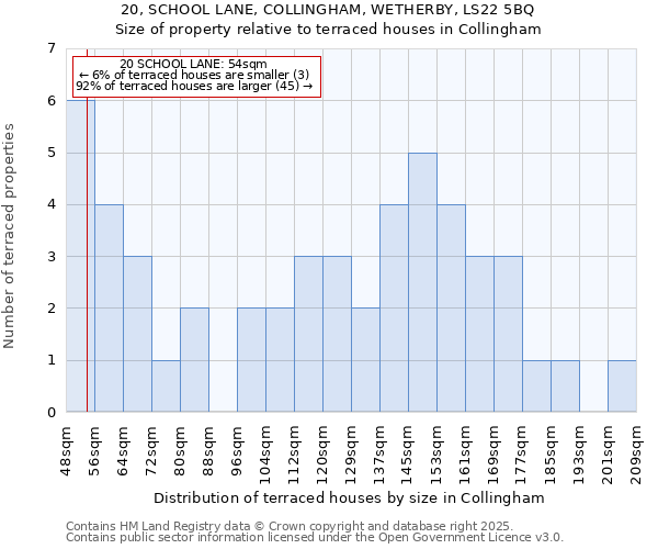 20, SCHOOL LANE, COLLINGHAM, WETHERBY, LS22 5BQ: Size of property relative to terraced houses houses in Collingham