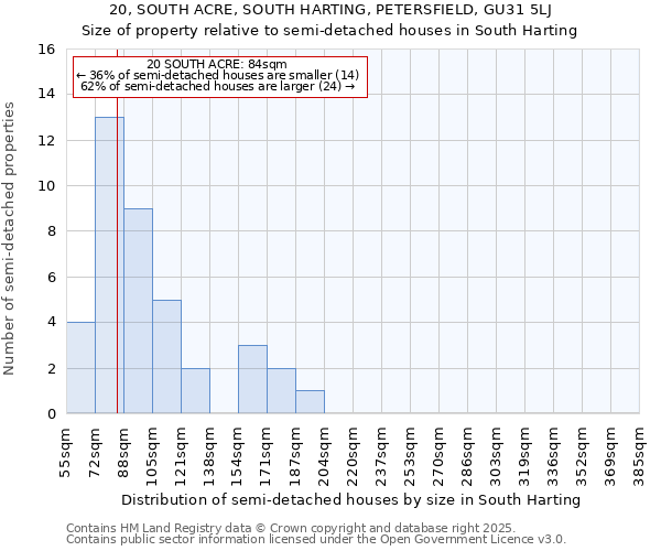 20, SOUTH ACRE, SOUTH HARTING, PETERSFIELD, GU31 5LJ: Size of property relative to semi-detached houses houses in South Harting