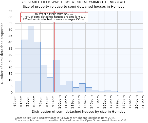 20, STABLE FIELD WAY, HEMSBY, GREAT YARMOUTH, NR29 4TE: Size of property relative to semi-detached houses houses in Hemsby