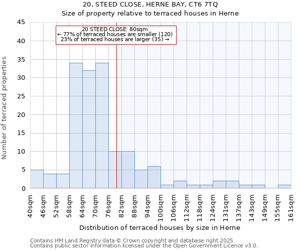 20, STEED CLOSE, HERNE BAY, CT6 7TQ: Size of property relative to terraced houses houses in Herne