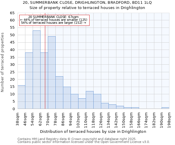 20, SUMMERBANK CLOSE, DRIGHLINGTON, BRADFORD, BD11 1LQ: Size of property relative to terraced houses houses in Drighlington