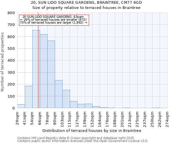 20, SUN LIDO SQUARE GARDENS, BRAINTREE, CM77 6GD: Size of property relative to terraced houses houses in Braintree