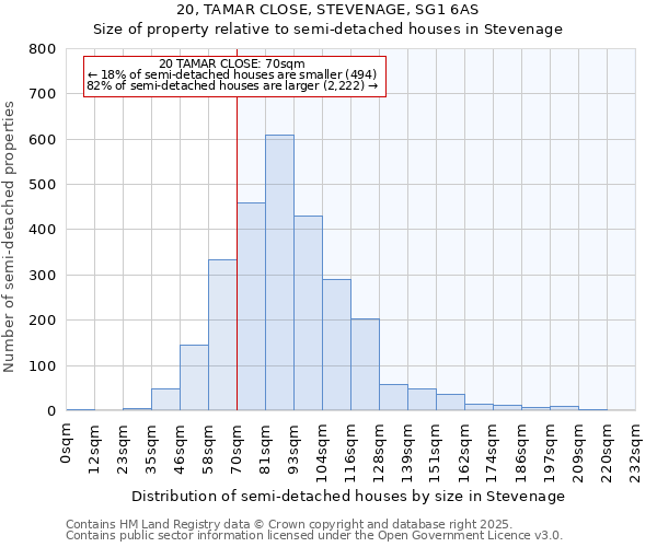 20, TAMAR CLOSE, STEVENAGE, SG1 6AS: Size of property relative to semi-detached houses houses in Stevenage