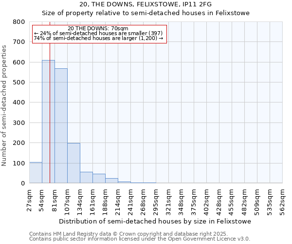 20, THE DOWNS, FELIXSTOWE, IP11 2FG: Size of property relative to semi-detached houses houses in Felixstowe