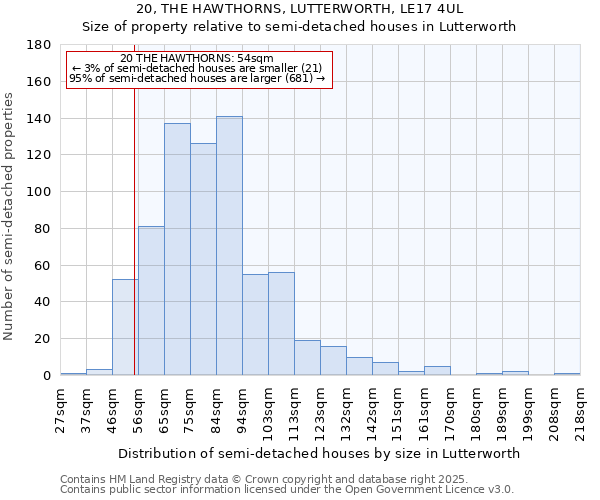 20, THE HAWTHORNS, LUTTERWORTH, LE17 4UL: Size of property relative to semi-detached houses houses in Lutterworth