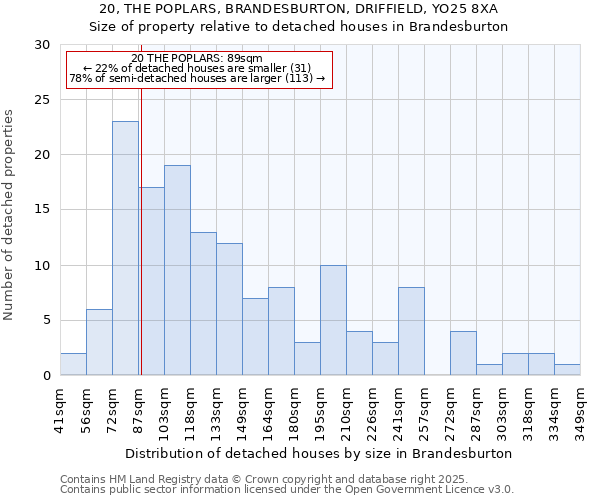 20, THE POPLARS, BRANDESBURTON, DRIFFIELD, YO25 8XA: Size of property relative to detached houses houses in Brandesburton