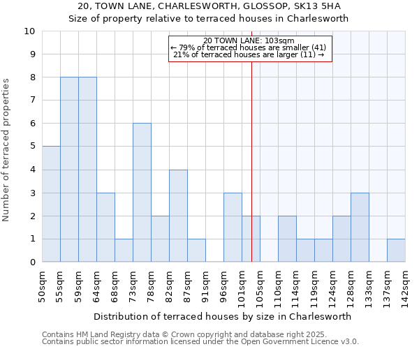 20, TOWN LANE, CHARLESWORTH, GLOSSOP, SK13 5HA: Size of property relative to terraced houses houses in Charlesworth