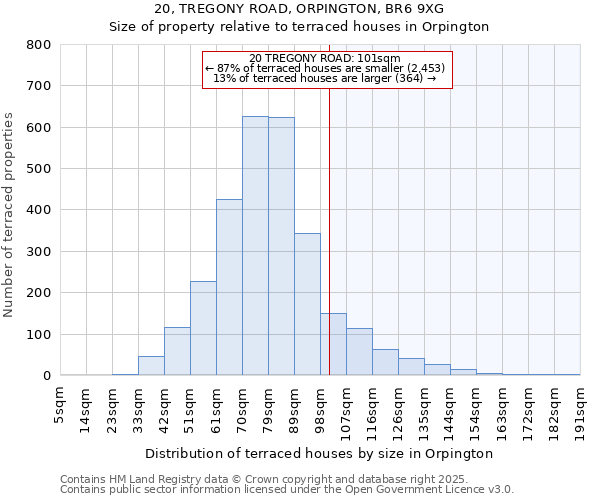 20, TREGONY ROAD, ORPINGTON, BR6 9XG: Size of property relative to terraced houses houses in Orpington