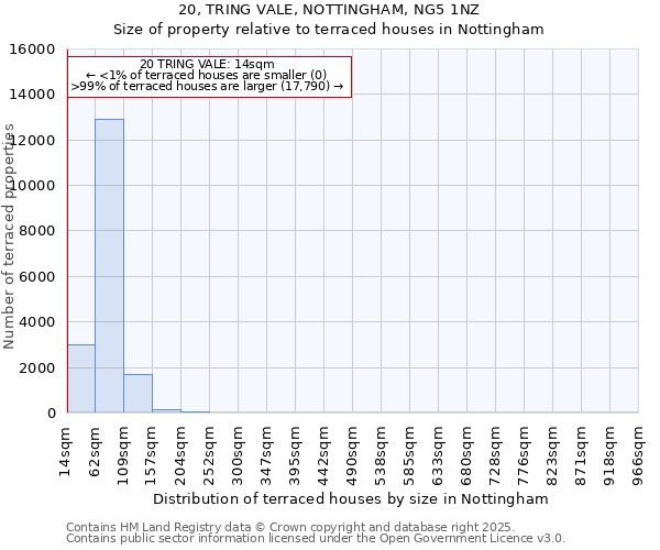 20, TRING VALE, NOTTINGHAM, NG5 1NZ: Size of property relative to terraced houses houses in Nottingham