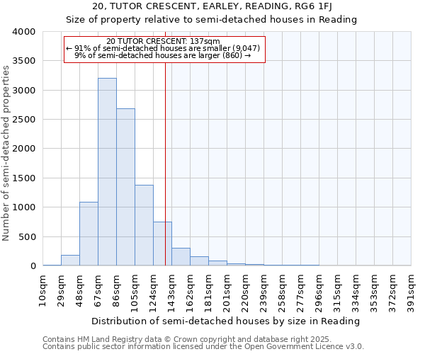 20, TUTOR CRESCENT, EARLEY, READING, RG6 1FJ: Size of property relative to semi-detached houses houses in Reading