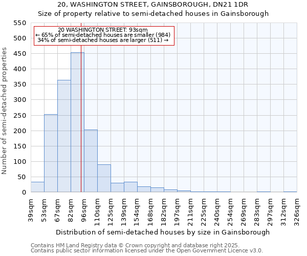 20, WASHINGTON STREET, GAINSBOROUGH, DN21 1DR: Size of property relative to semi-detached houses houses in Gainsborough