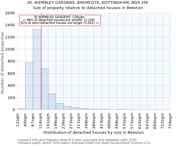 20, WEMBLEY GARDENS, BRAMCOTE, NOTTINGHAM, NG9 3FE: Size of property relative to detached houses houses in Beeston
