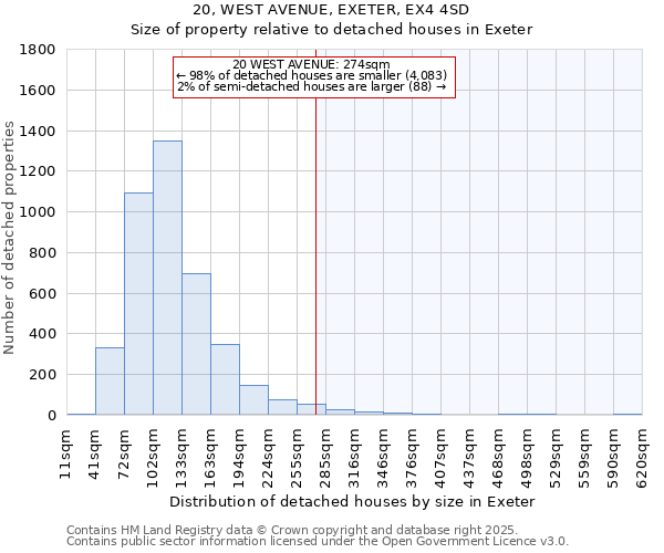 20, WEST AVENUE, EXETER, EX4 4SD: Size of property relative to detached houses houses in Exeter