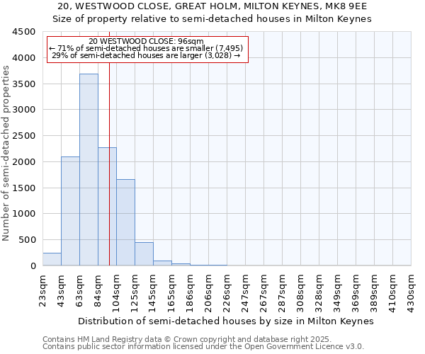 20, WESTWOOD CLOSE, GREAT HOLM, MILTON KEYNES, MK8 9EE: Size of property relative to semi-detached houses houses in Milton Keynes