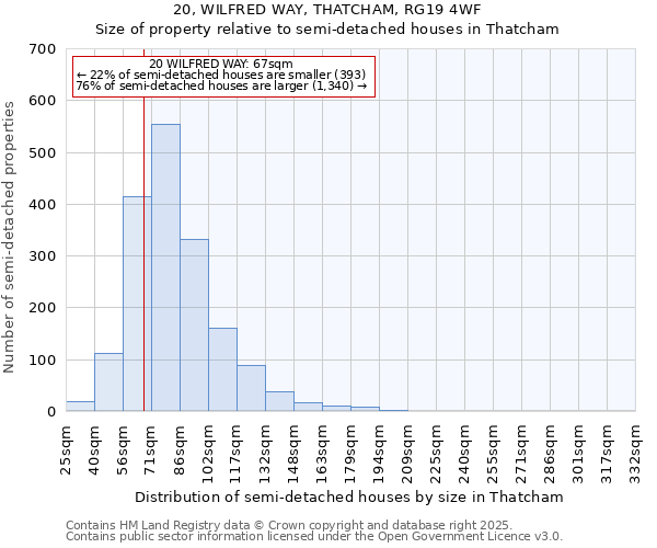 20, WILFRED WAY, THATCHAM, RG19 4WF: Size of property relative to semi-detached houses houses in Thatcham
