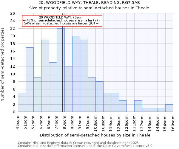 20, WOODFIELD WAY, THEALE, READING, RG7 5AB: Size of property relative to semi-detached houses houses in Theale