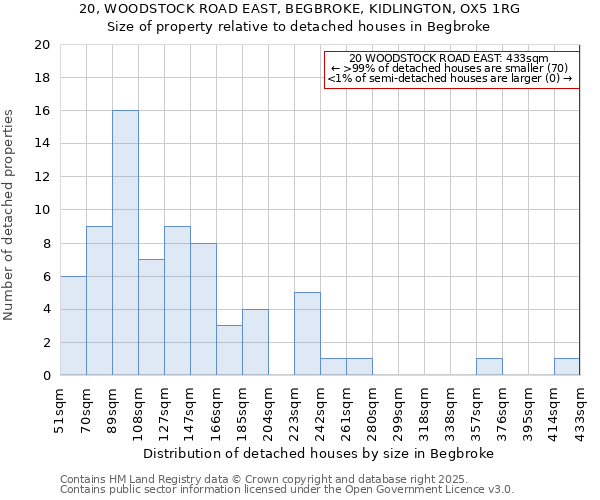 20, WOODSTOCK ROAD EAST, BEGBROKE, KIDLINGTON, OX5 1RG: Size of property relative to detached houses houses in Begbroke