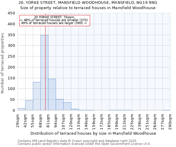 20, YORKE STREET, MANSFIELD WOODHOUSE, MANSFIELD, NG19 9NG: Size of property relative to terraced houses houses in Mansfield Woodhouse