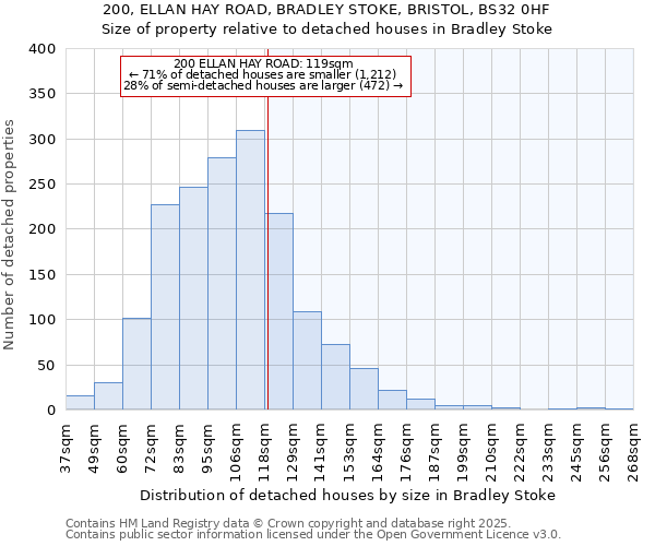 200, ELLAN HAY ROAD, BRADLEY STOKE, BRISTOL, BS32 0HF: Size of property relative to detached houses houses in Bradley Stoke