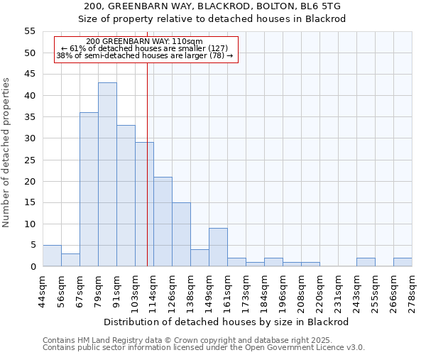 200, GREENBARN WAY, BLACKROD, BOLTON, BL6 5TG: Size of property relative to detached houses houses in Blackrod