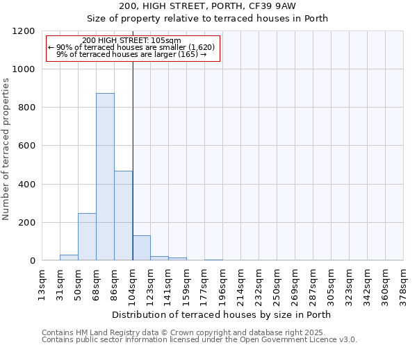 200, HIGH STREET, PORTH, CF39 9AW: Size of property relative to terraced houses houses in Porth