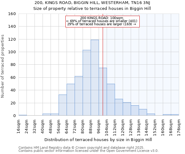 200, KINGS ROAD, BIGGIN HILL, WESTERHAM, TN16 3NJ: Size of property relative to terraced houses houses in Biggin Hill