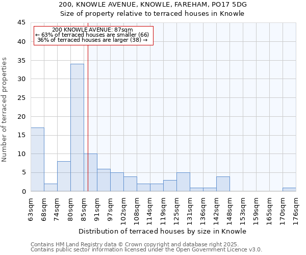 200, KNOWLE AVENUE, KNOWLE, FAREHAM, PO17 5DG: Size of property relative to terraced houses houses in Knowle