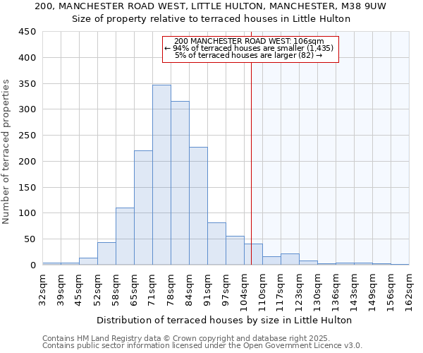 200, MANCHESTER ROAD WEST, LITTLE HULTON, MANCHESTER, M38 9UW: Size of property relative to terraced houses houses in Little Hulton
