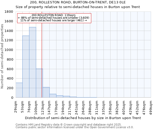 200, ROLLESTON ROAD, BURTON-ON-TRENT, DE13 0LE: Size of property relative to semi-detached houses houses in Burton upon Trent