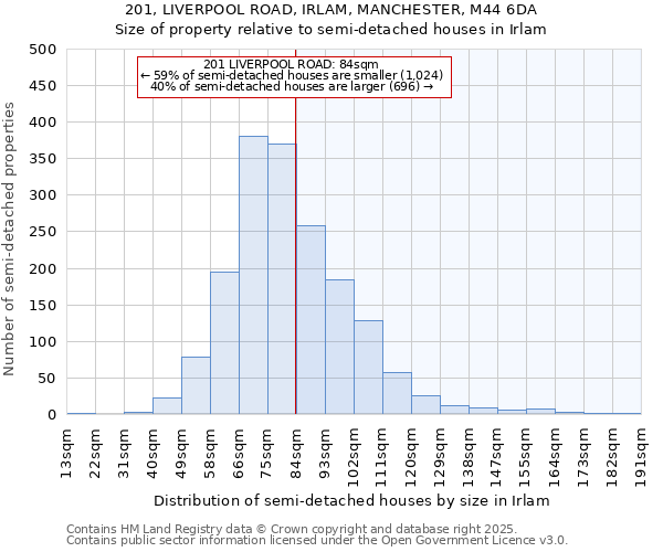201, LIVERPOOL ROAD, IRLAM, MANCHESTER, M44 6DA: Size of property relative to semi-detached houses houses in Irlam