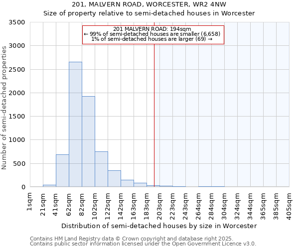 201, MALVERN ROAD, WORCESTER, WR2 4NW: Size of property relative to semi-detached houses houses in Worcester