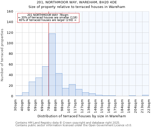 201, NORTHMOOR WAY, WAREHAM, BH20 4DE: Size of property relative to terraced houses houses in Wareham