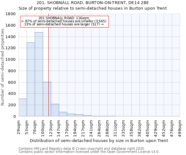 201, SHOBNALL ROAD, BURTON-ON-TRENT, DE14 2BE: Size of property relative to semi-detached houses houses in Burton upon Trent