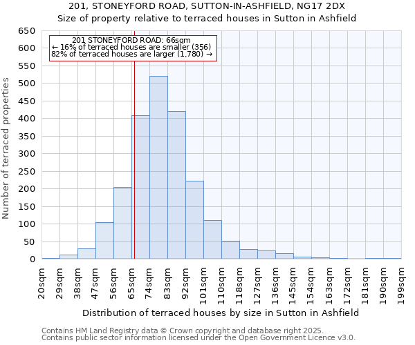201, STONEYFORD ROAD, SUTTON-IN-ASHFIELD, NG17 2DX: Size of property relative to terraced houses houses in Sutton in Ashfield