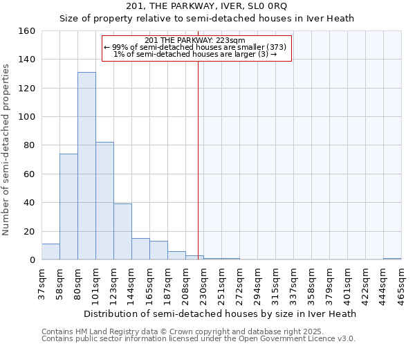 201, THE PARKWAY, IVER, SL0 0RQ: Size of property relative to semi-detached houses houses in Iver Heath
