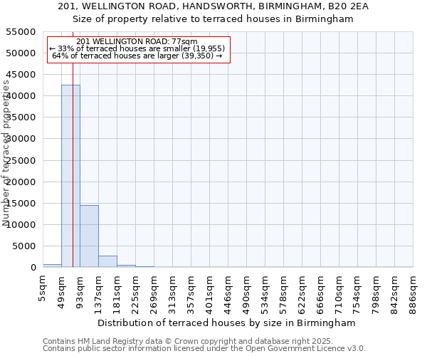 201, WELLINGTON ROAD, HANDSWORTH, BIRMINGHAM, B20 2EA: Size of property relative to terraced houses houses in Birmingham