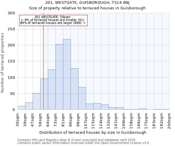 201, WESTGATE, GUISBOROUGH, TS14 6NJ: Size of property relative to terraced houses houses in Guisborough