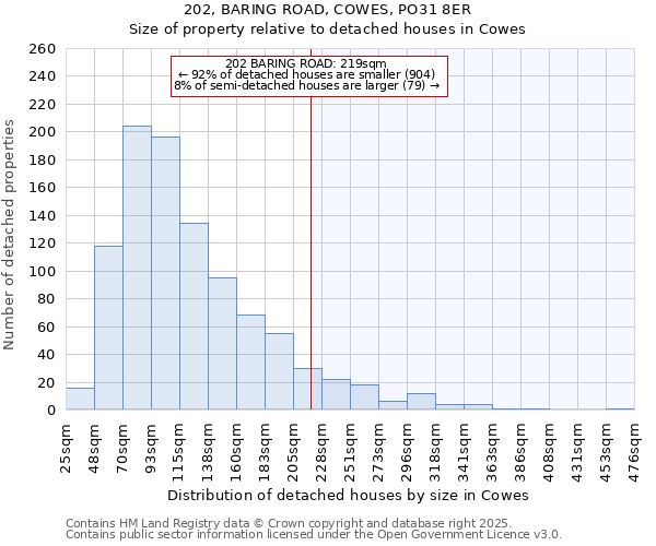 202, BARING ROAD, COWES, PO31 8ER: Size of property relative to detached houses houses in Cowes