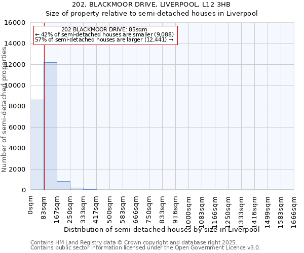 202, BLACKMOOR DRIVE, LIVERPOOL, L12 3HB: Size of property relative to semi-detached houses houses in Liverpool